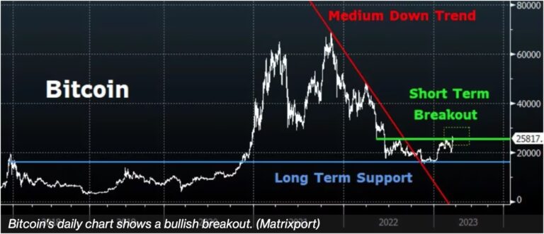 Bitcoin Breakout Puts $28K in View